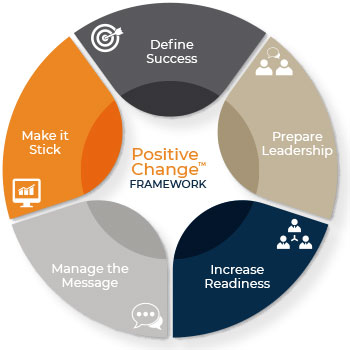 Change management delivers greater return on investment | Plus Delta ...